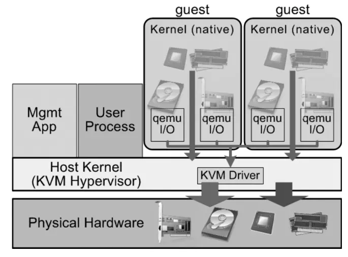 KVM Hypervisor Clouding.io