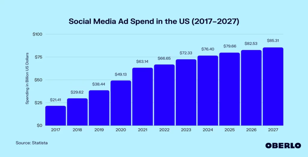 Stats on Social Media Ads