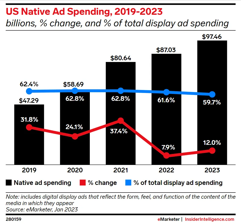 US Native Ad Spending Chart