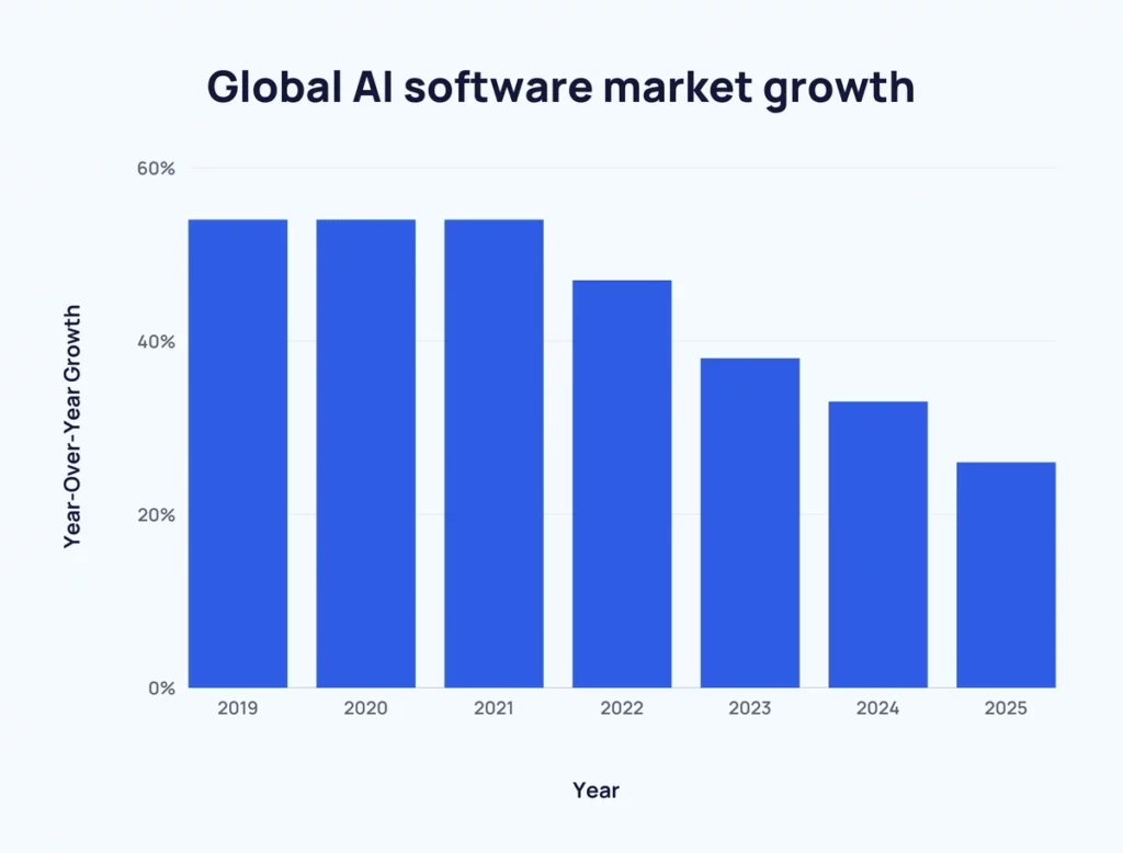 Artificial Intelligence Tools Market Stats