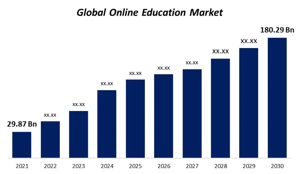 Online Education and Courses Stats