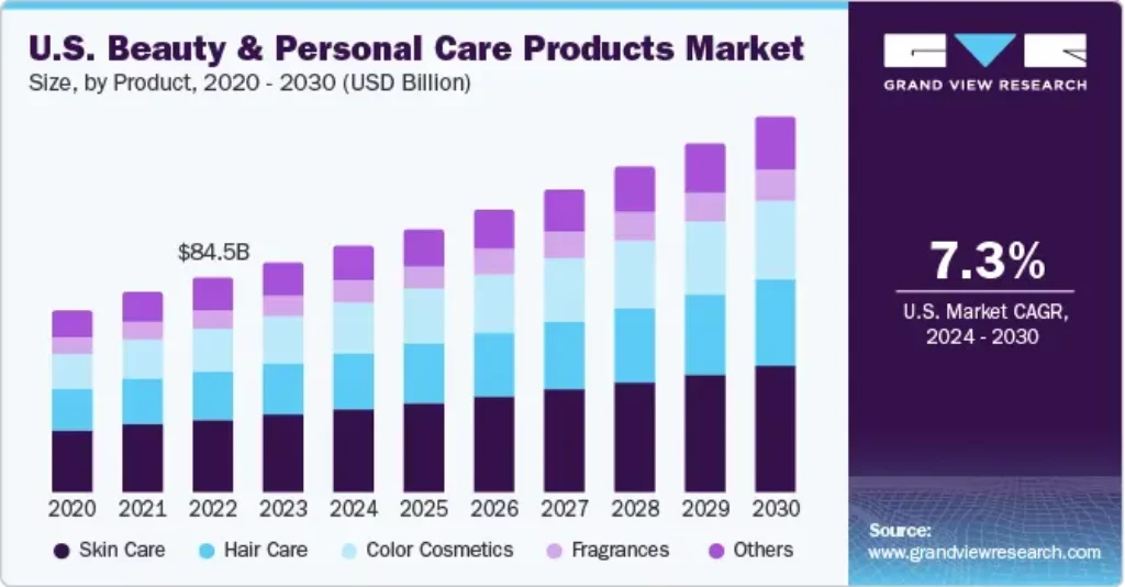 Beauty and Personal Care Market Size Growth