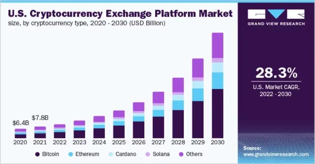 US Crypto Exchange Platform Market