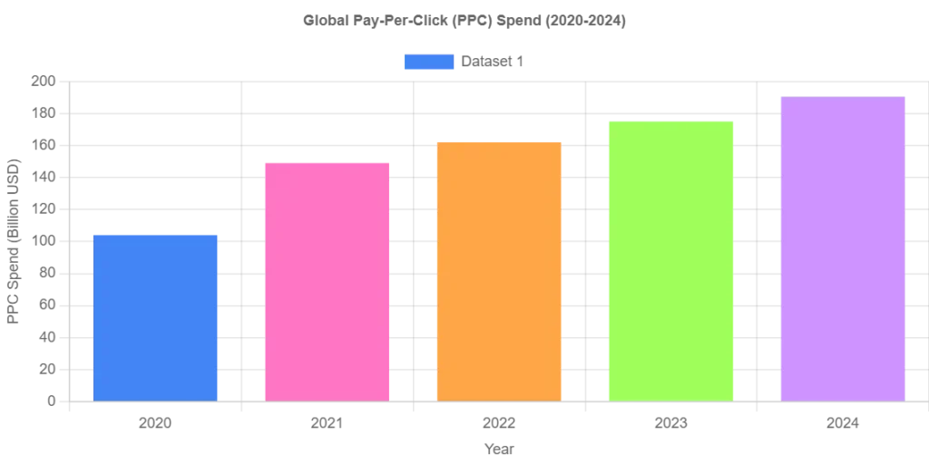 Global Pay-Per-Click (PPC) Spend