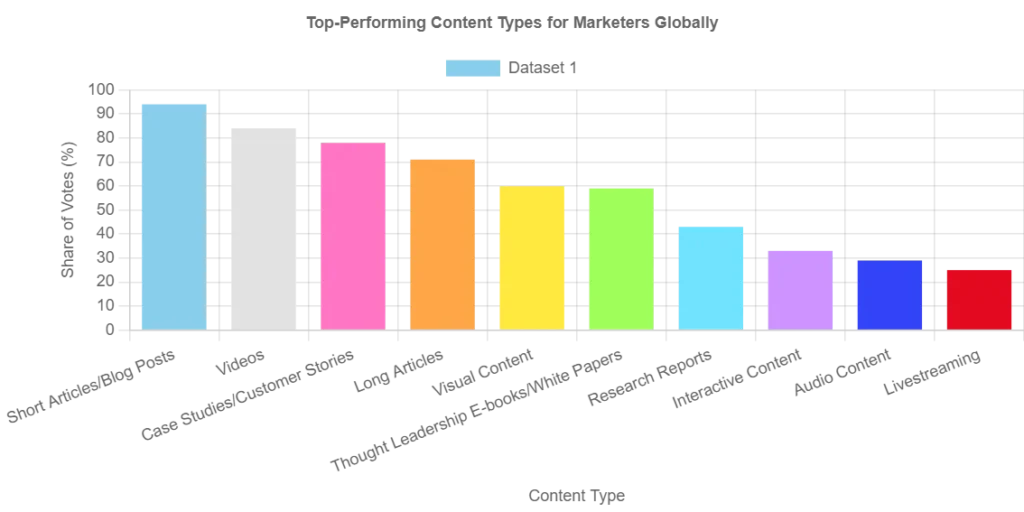 Top-Performing Content Types for Marketers Globally