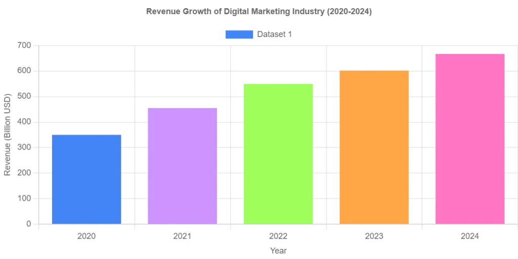 the revenue growth of the digital marketing industry from 2020 to 2024