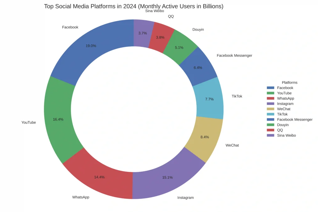 the top social media platforms in 2024